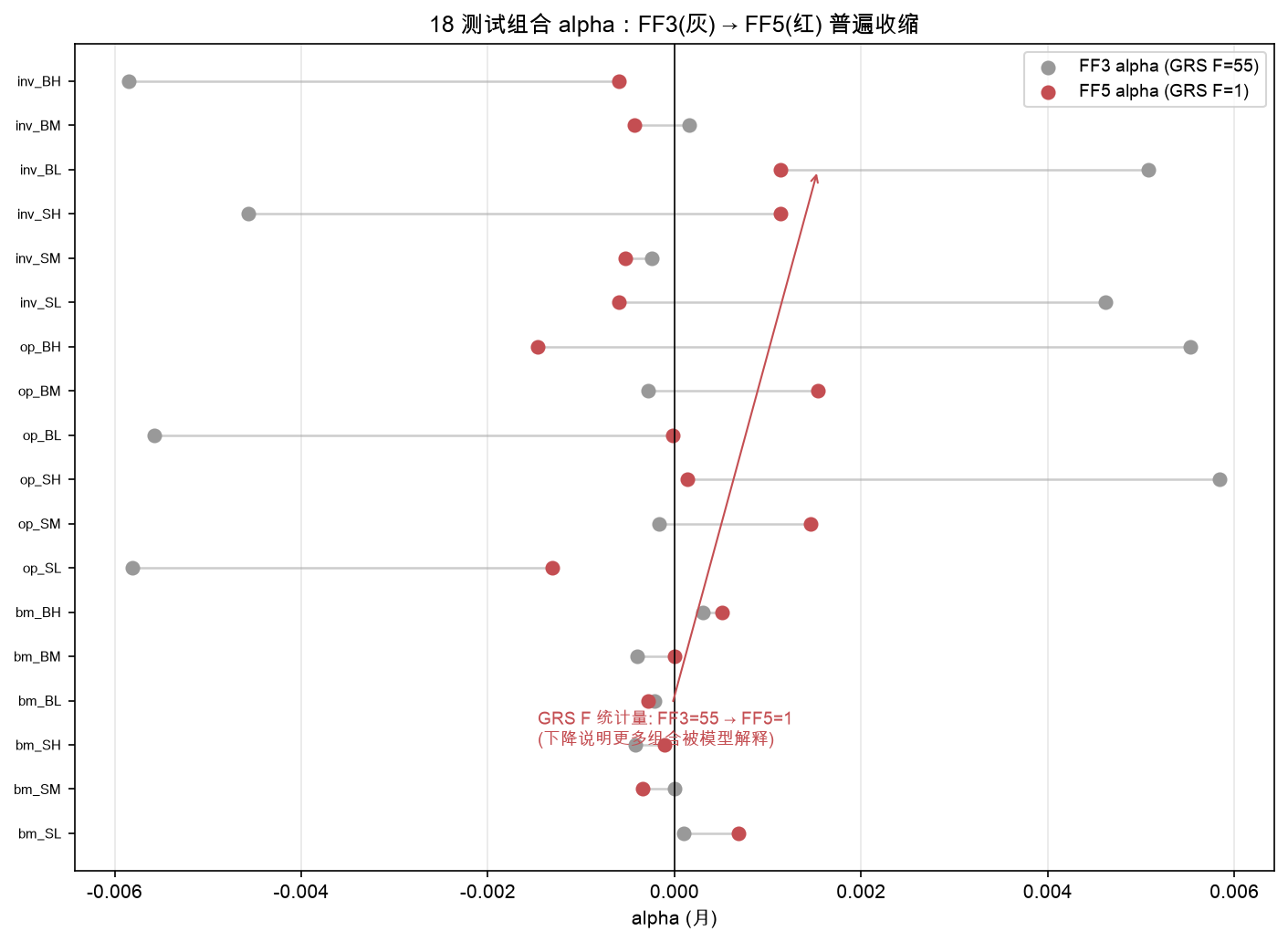 18 组合 alpha:FF3(灰) → FF5(红) 普遍大幅收缩;GRS F 统计量 55.21 → 0.65