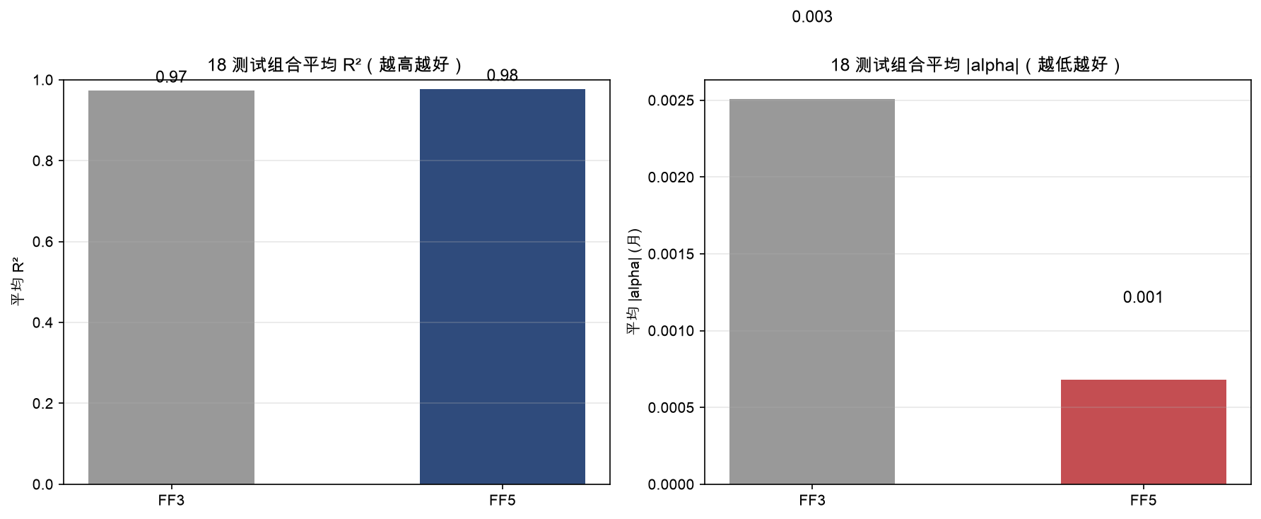 18 测试组合平均 R² 与平均 |alpha|:FF5 的 R² 更高、|alpha| 大幅更低