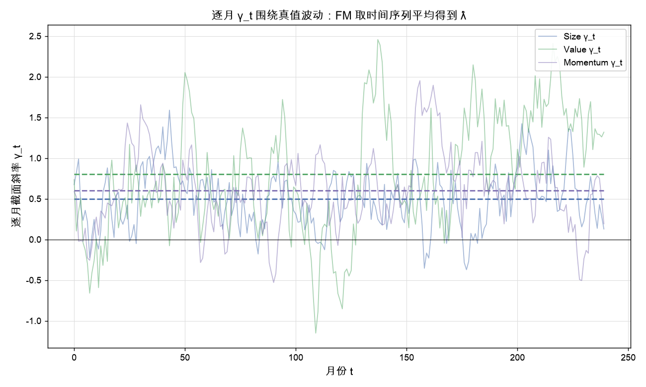 逐月 γ_t 围绕真值波动，FM 取时间平均