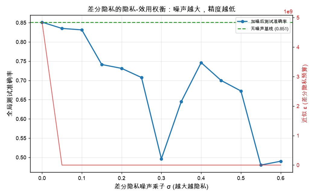差分隐私噪声越大，测试准确率越低，对应 ε 越小（越隐私）