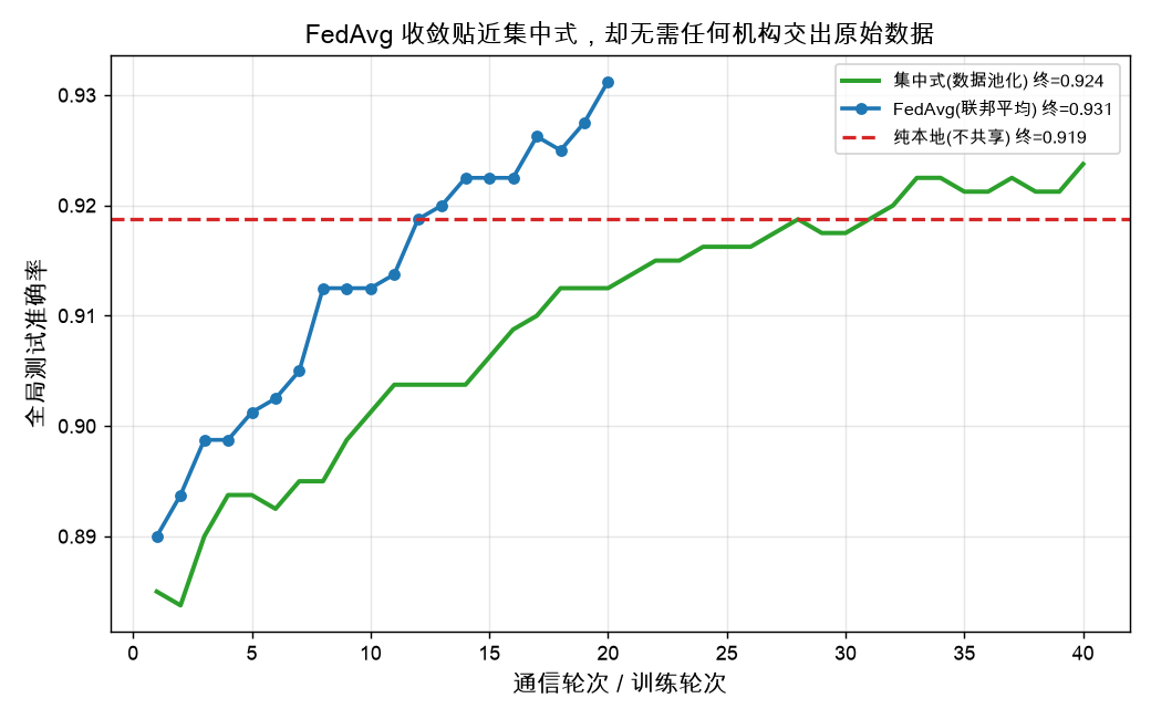 FedAvg 收敛曲线紧贴集中式，而纯本地不共享明显落后