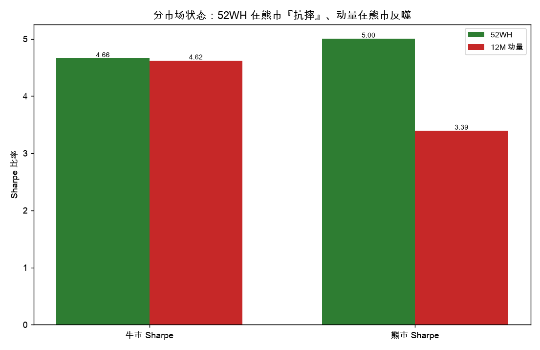 分市场状态：52WH 在熊市『抗摔』、动量在熊市反噬