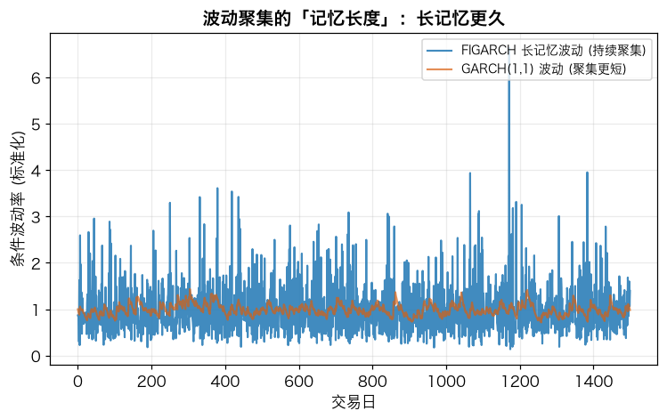 波动聚集的记忆长度：长记忆更久
