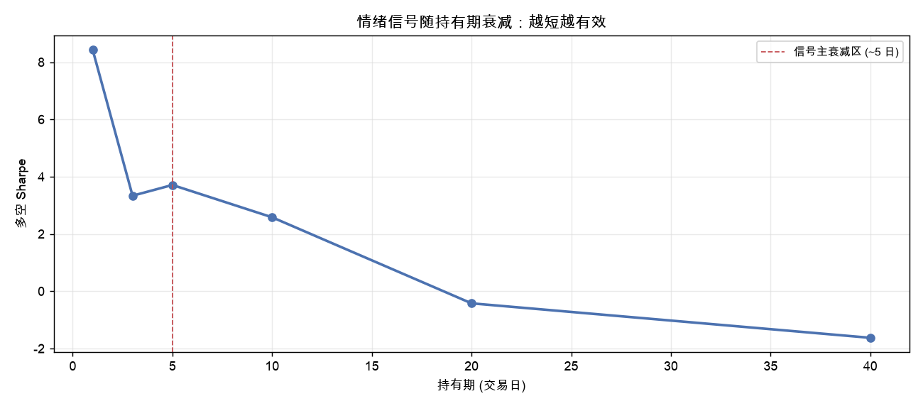 情绪信号随持有期衰减：越短越有效