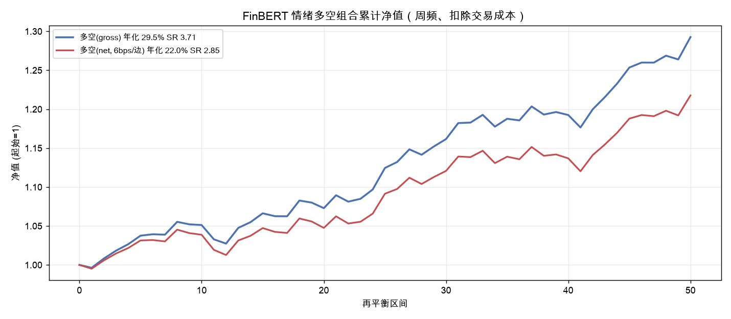 FinBERT 情绪多空组合累计净值（gross vs net-of-cost）