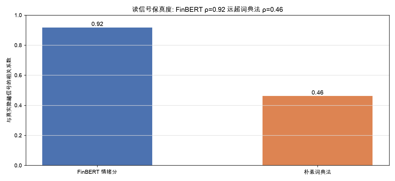 FinBERT 与词典法对真实隐藏信号的还原力对比
