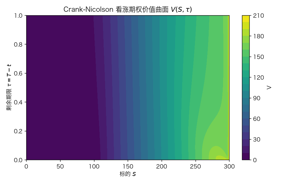 Crank-Nicolson 看涨期权价值曲面 V(S,τ)