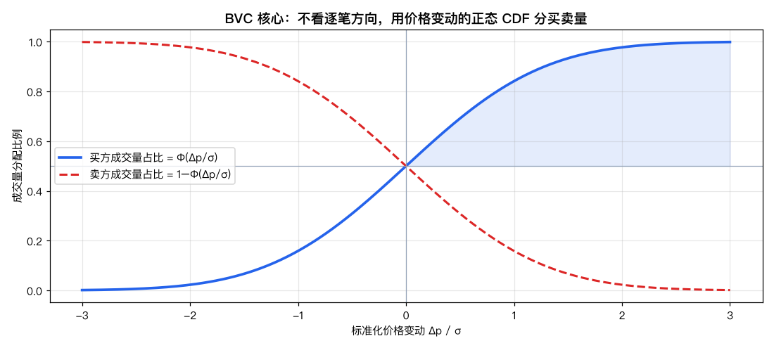 BVC 核心：不看逐笔方向，用价格变动的正态 CDF 分买卖量