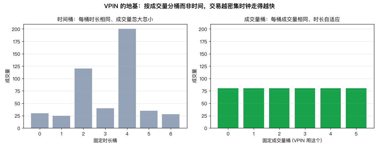 VPIN 的地基：按成交量分桶而非时间，交易越密集时钟走得越快