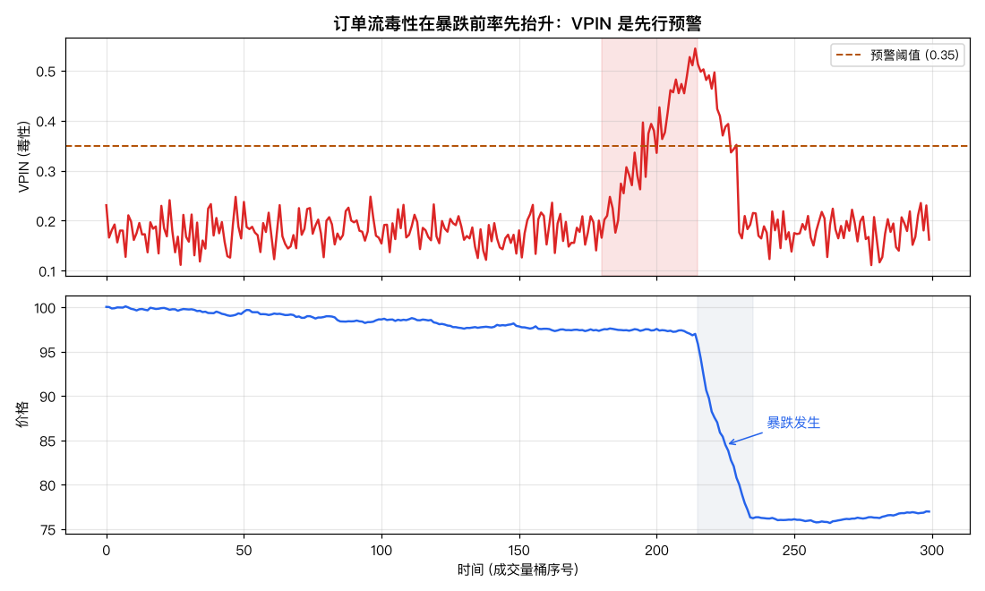 订单流毒性在暴跌前率先抬升：VPIN 是先行预警
