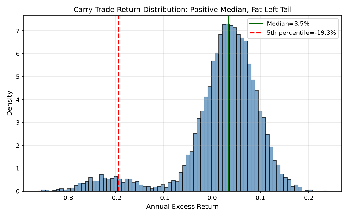 Carry Trade 收益分布：中位数为正，但左侧存在厚尾崩溃