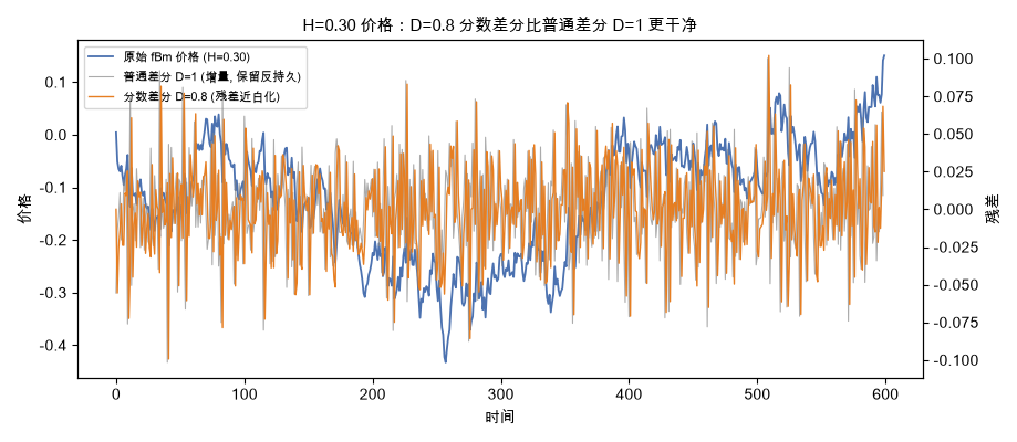 H=0.30 价格：D=0.8 分数差分比普通差分 D=1 更干净