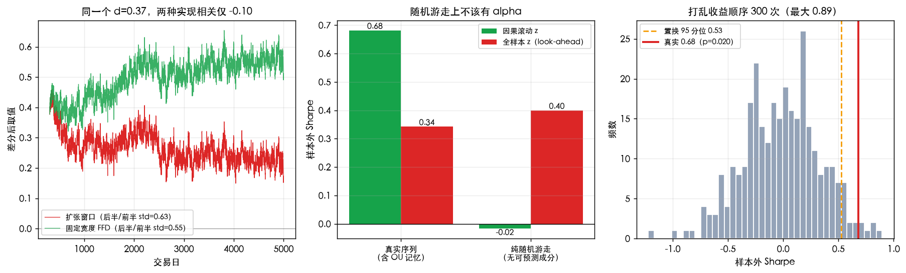对抗式检验：FFD 与扩张窗口序列对比、随机游走 alpha 归零、置换检验分布