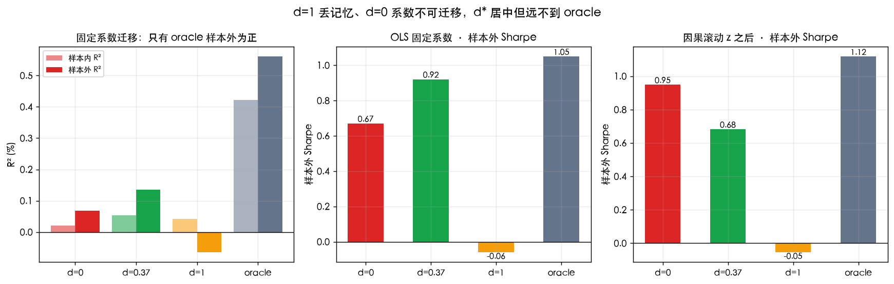 预测力三联图：固定系数迁移的样本内外 R²、OLS 样本外 Sharpe、因果滚动 z 样本外 Sharpe