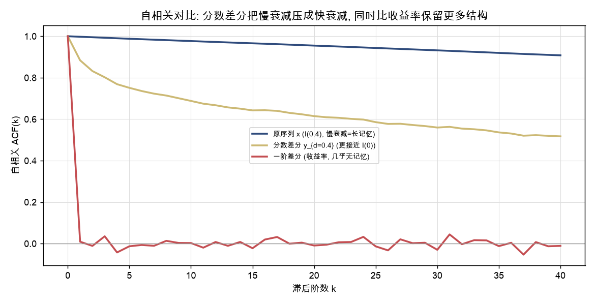 自相关对比：fracdiff 把慢衰减压成快衰减，同时比收益率保留更多结构
