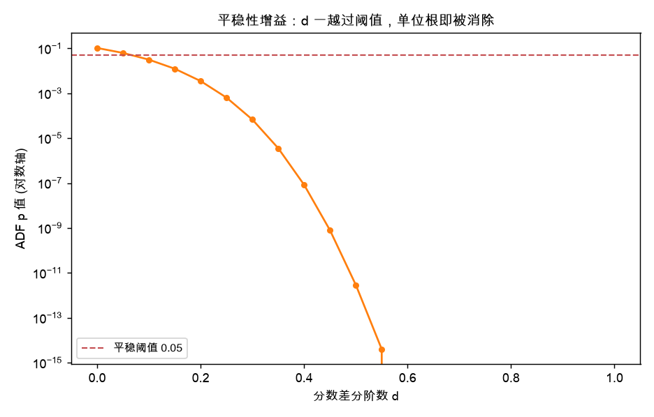 平稳性增益:d 一越过阈值,单位根即被消除