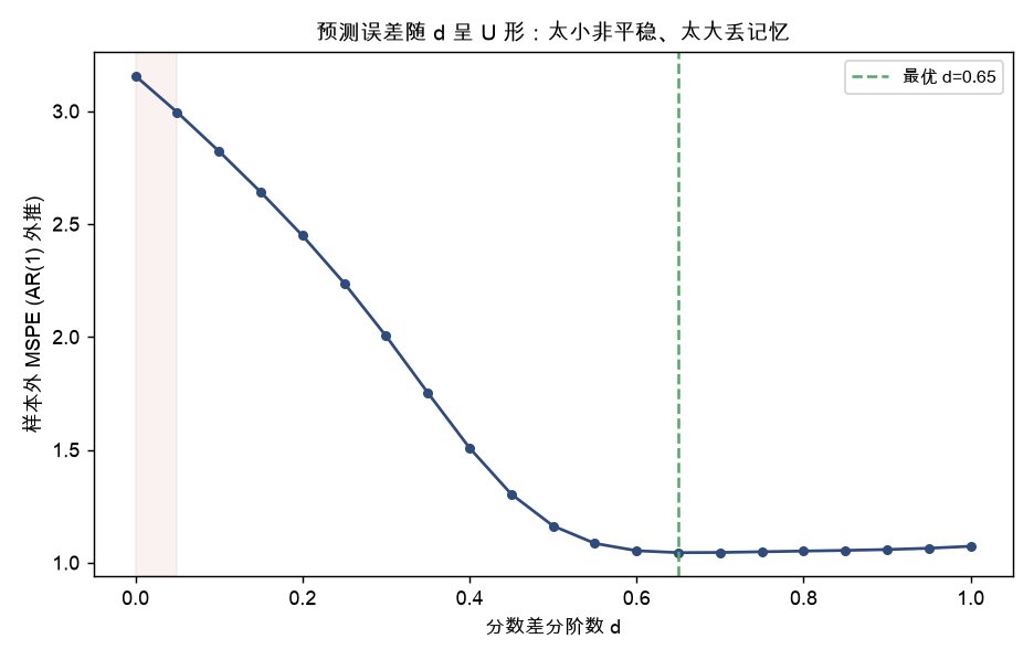 预测误差随 d 呈 U 形:太小非平稳、太大丢记忆