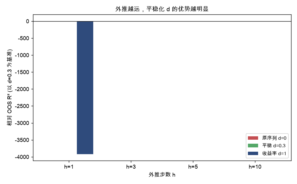 外推越远,平稳化 d 的优势越明显