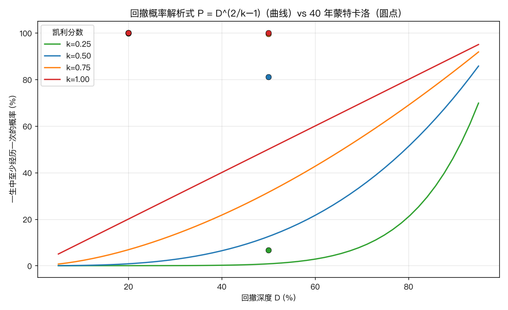 回撤概率解析式与蒙特卡洛验证
