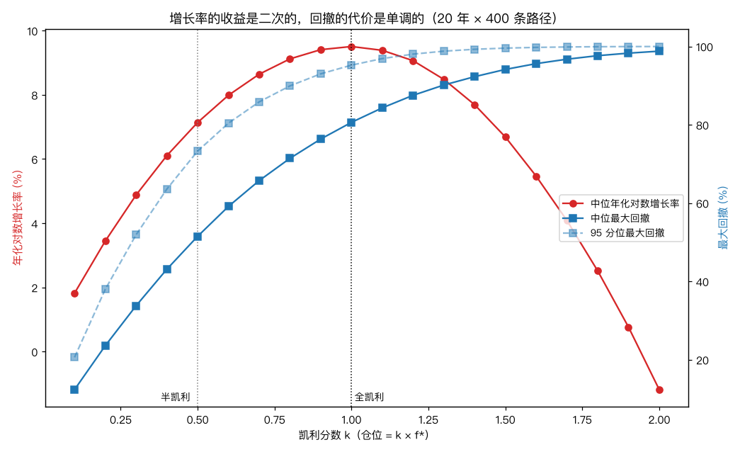 增长率与回撤 vs 凯利分数