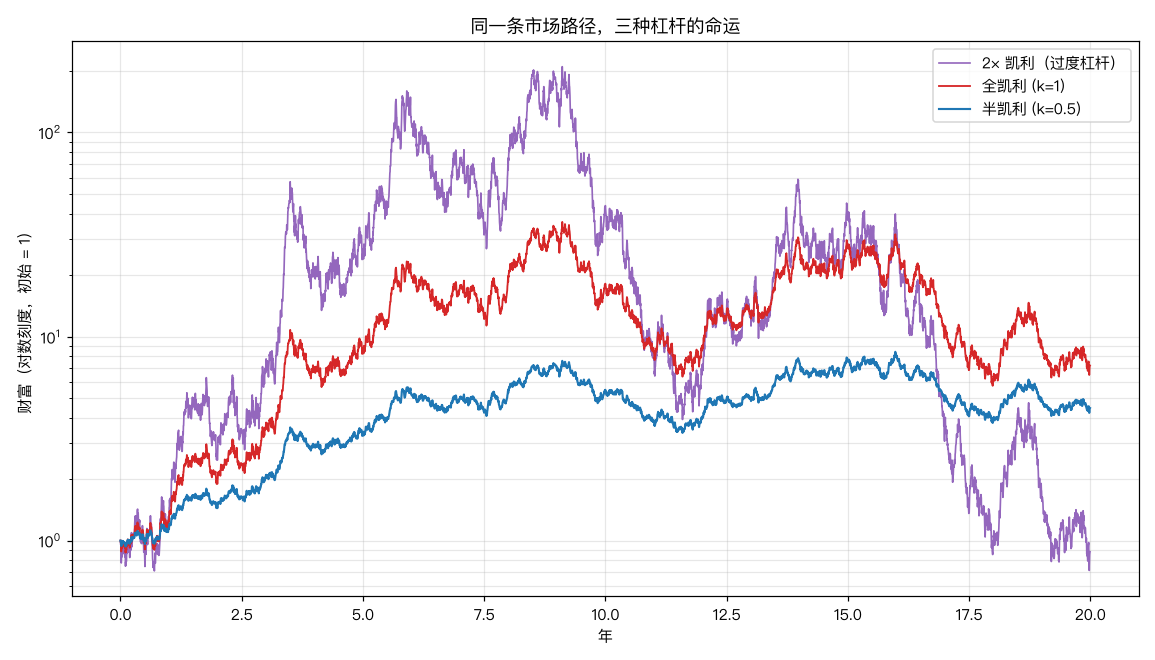 三种杠杆的路径