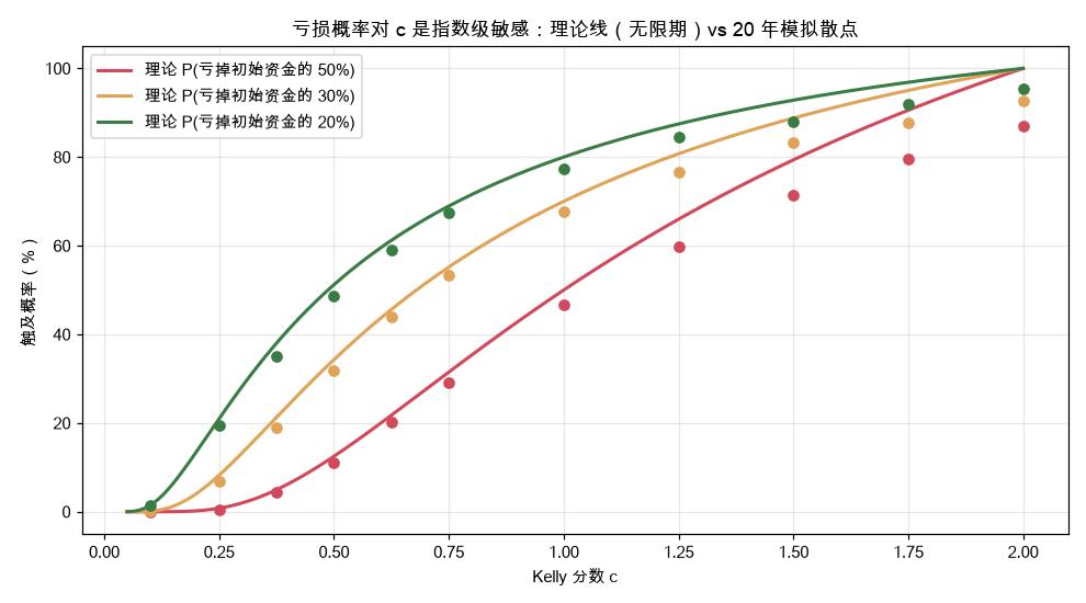 亏损概率对 c 指数级敏感