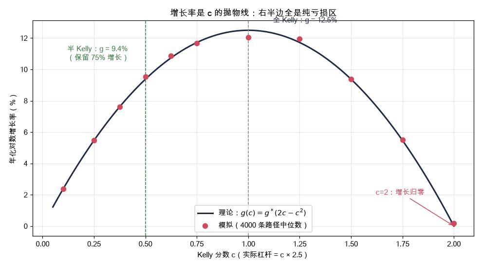 增长率抛物线：理论线与模拟散点