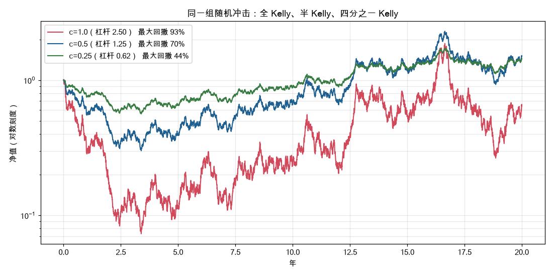 同一组随机冲击下的全 Kelly、半 Kelly、四分之一 Kelly