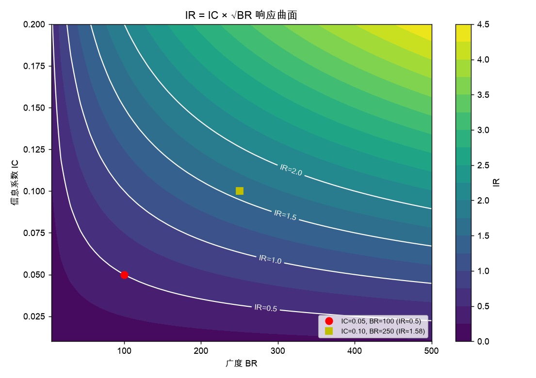 IR = IC × √BR 响应曲面