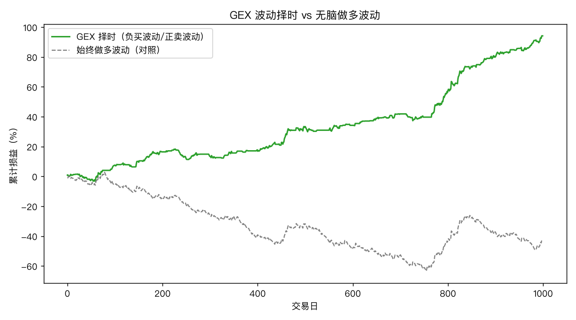 GEX 波动择时 vs 无脑做多波动