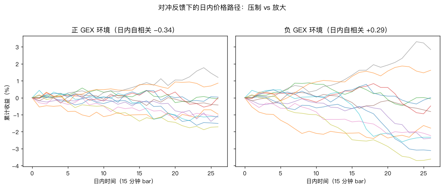 对冲反馈下的日内价格路径