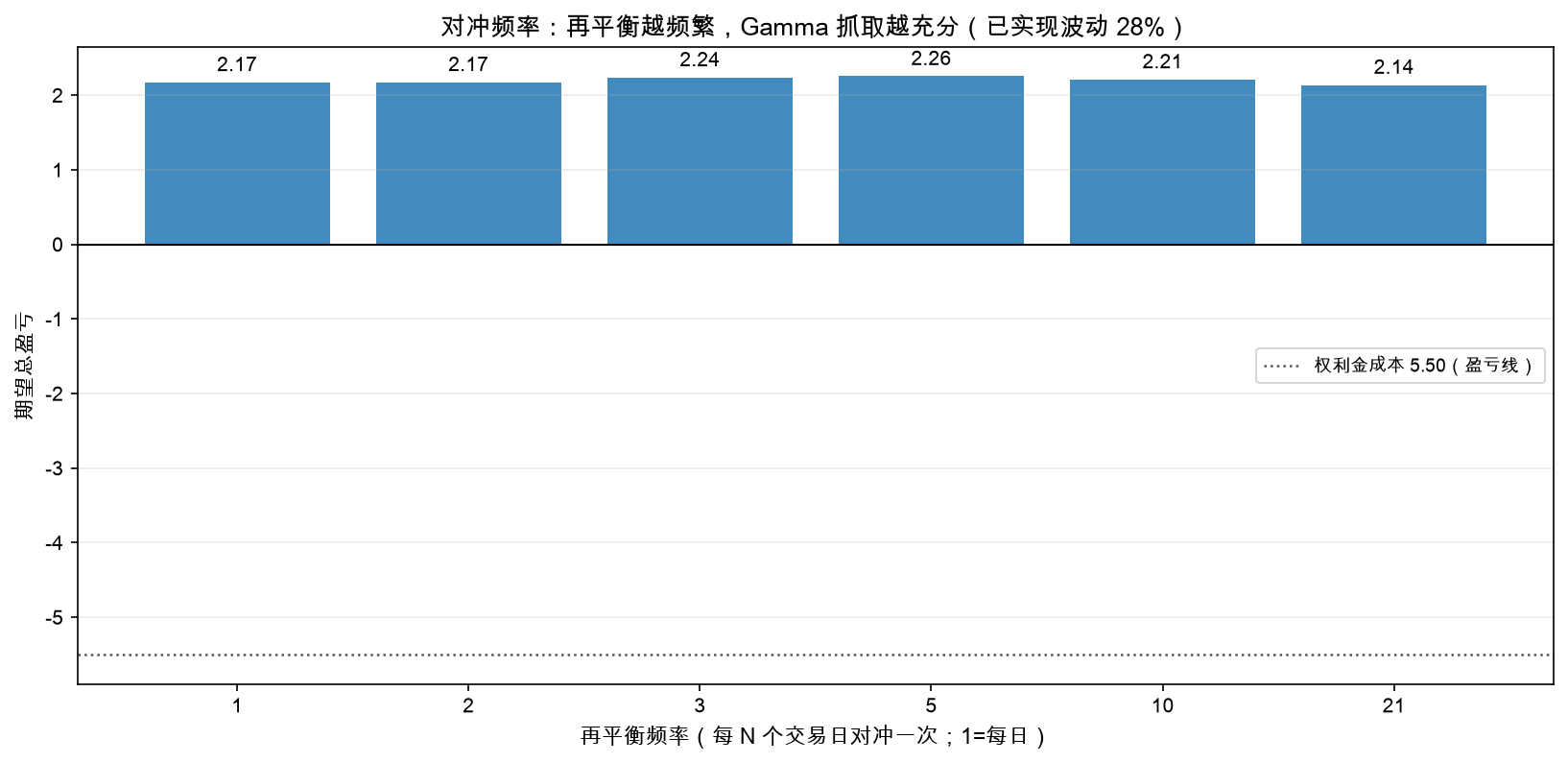 对冲频率:再平衡越频繁,Gamma 抓取越充分