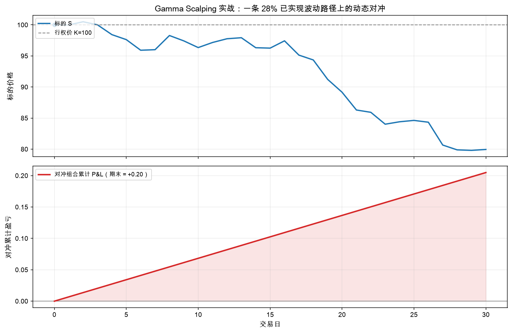 一条 28% 已实现波动路径上的动态对冲:标的走势与对冲组合累计盈亏