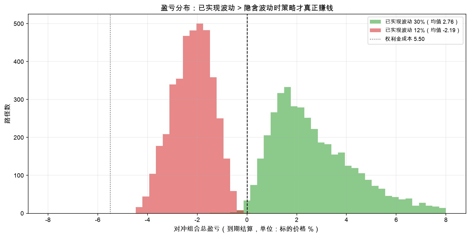 盈亏分布:已实现波动高于隐含波动时策略才真正赚钱