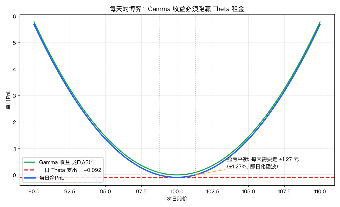 Gamma vs Theta 盈亏平衡