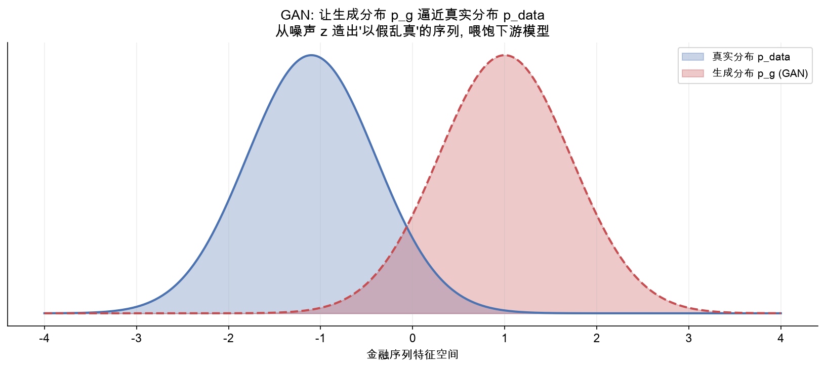 GAN 生成序列(右)与真实序列(左)在形态上肉眼难分