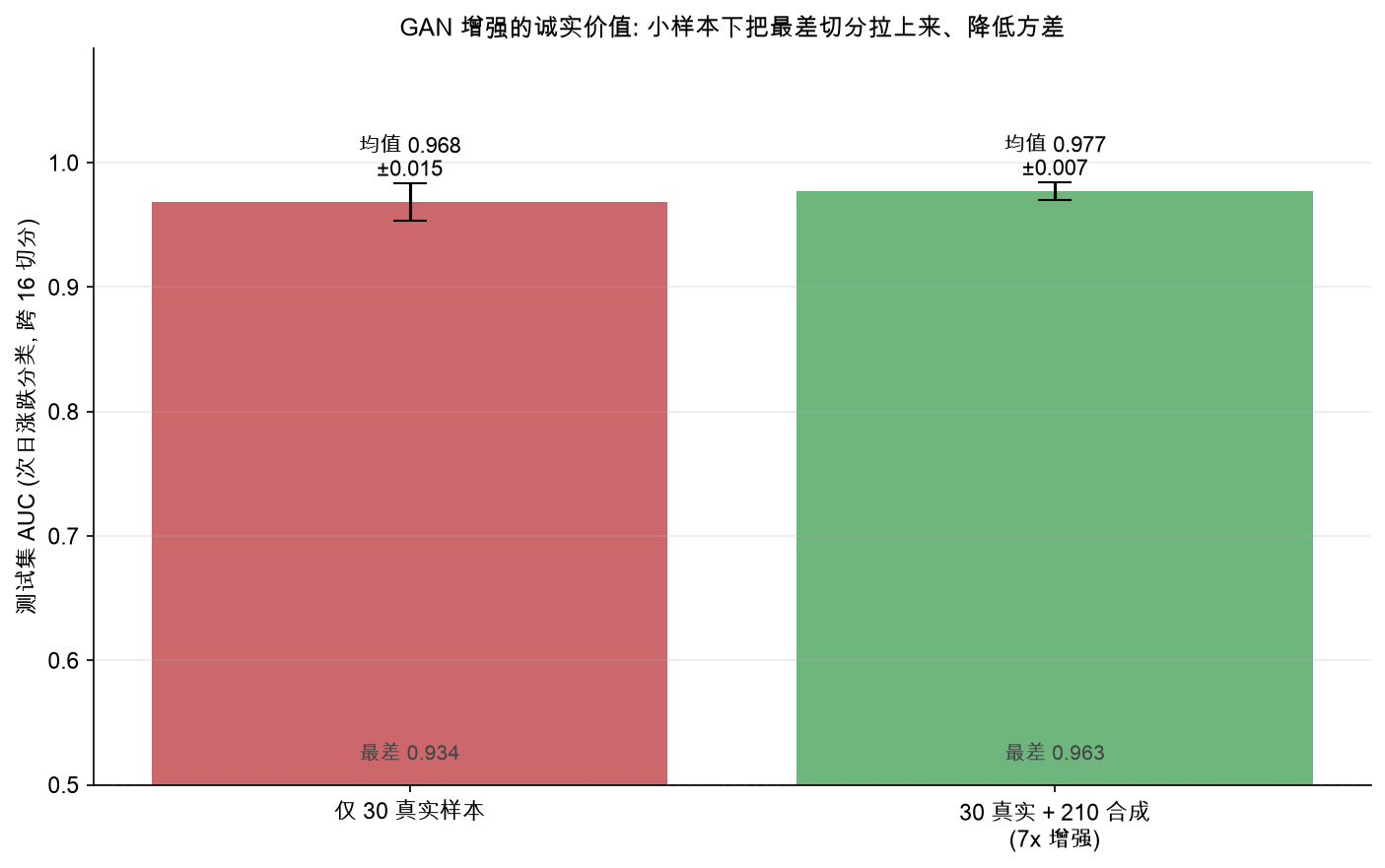 GAN 增强的诚实价值:小样本下把最差切分拉上来、降低方差