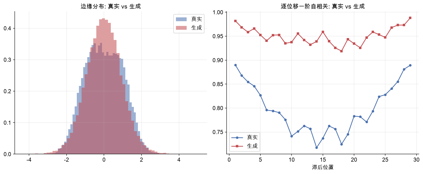 左:边缘分布真实 vs 生成几乎重合;右:逐位移自相关结构被还原