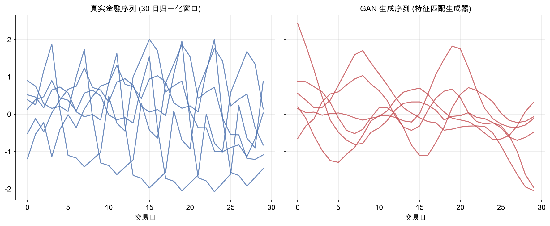 真实金融序列(左)与 GAN 生成序列(右)各 6 条路径对比