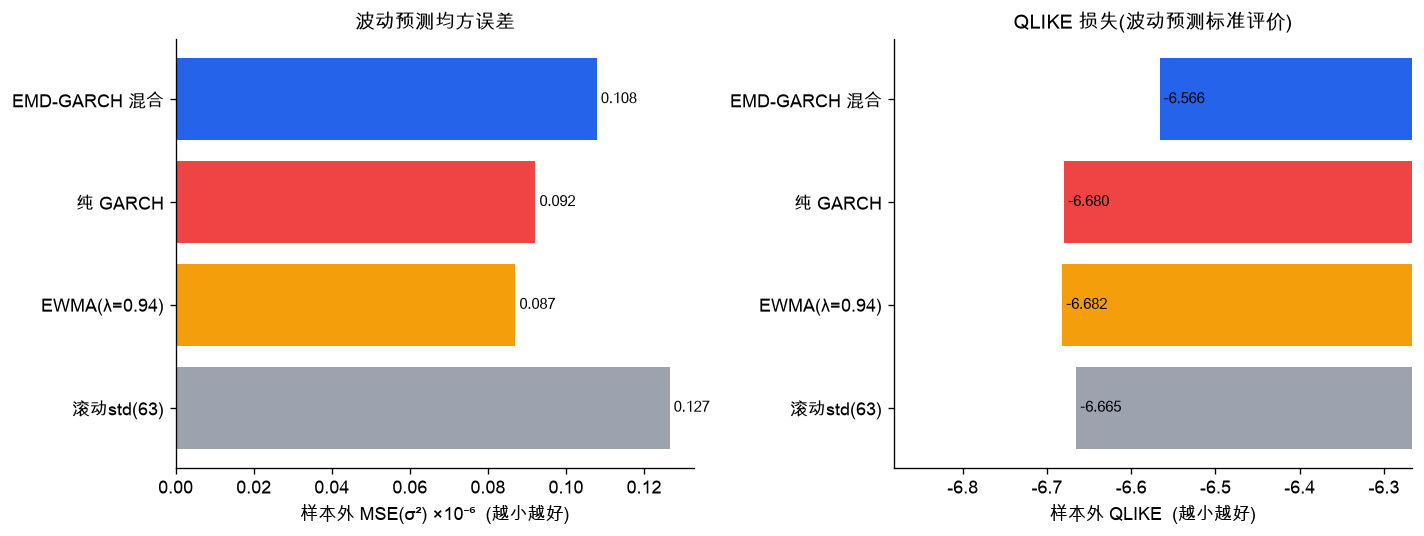 四种方法的样本外方差预测：MSE 与 QLIKE 对比