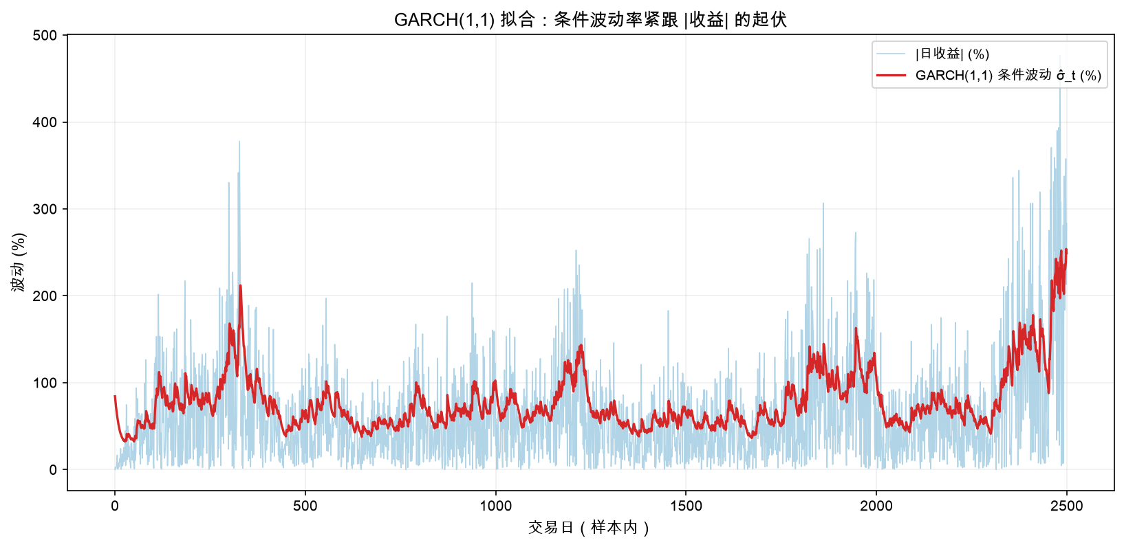 GARCH(1,1) 拟合：条件波动率紧跟 |收益|