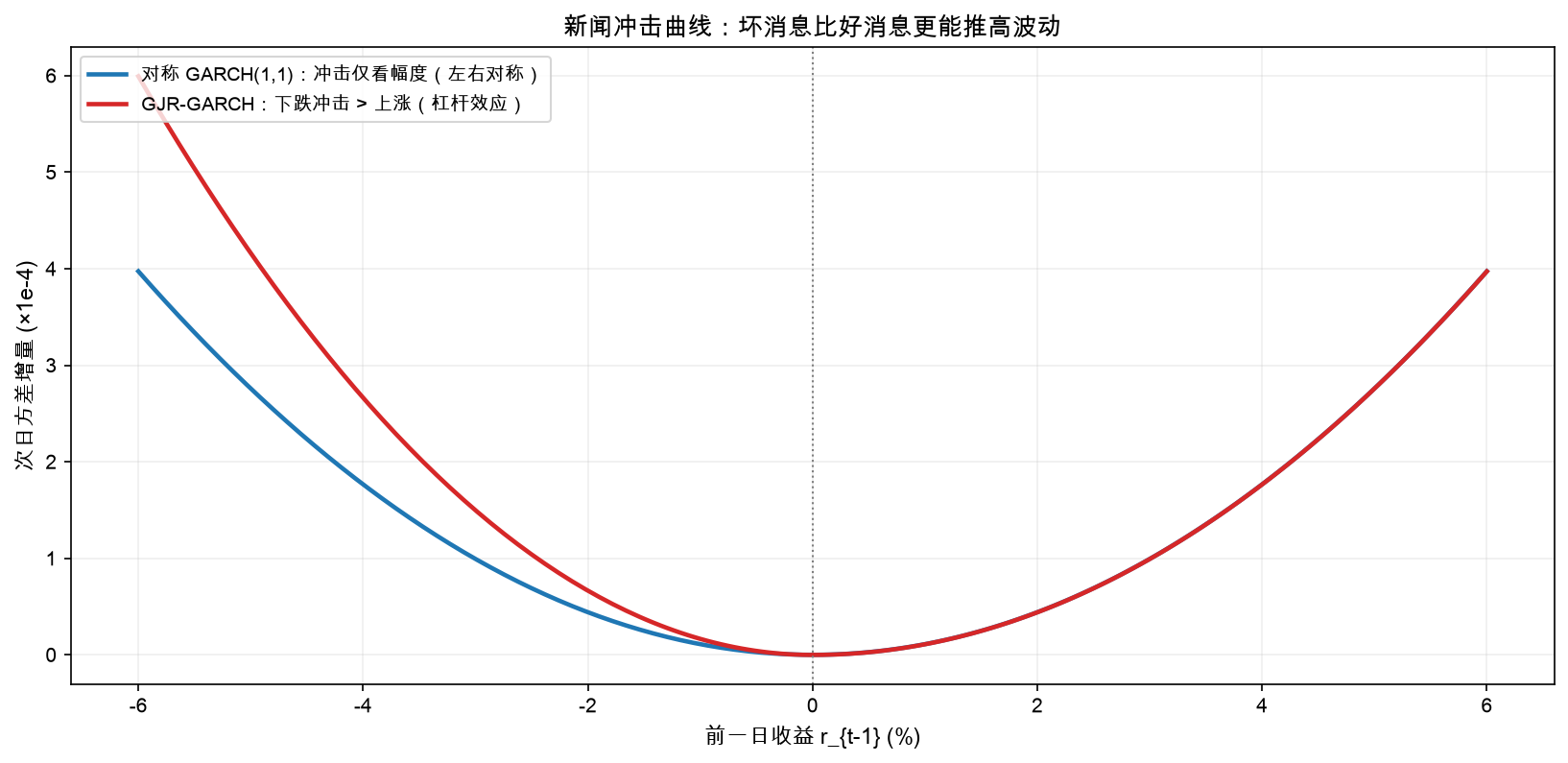 新闻冲击曲线：坏消息比好消息更能推高波动