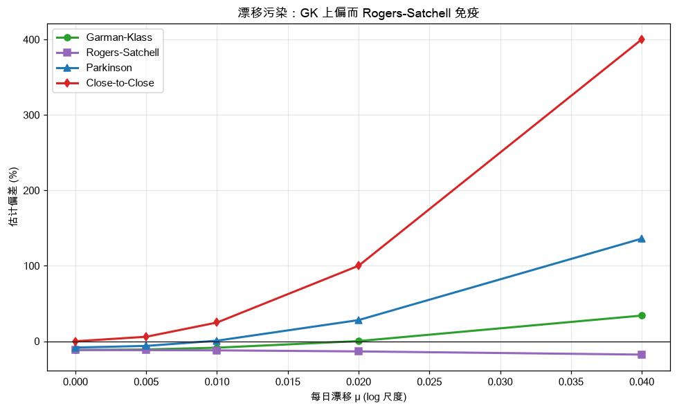 漂移污染：GK 上偏而 RS 免疫