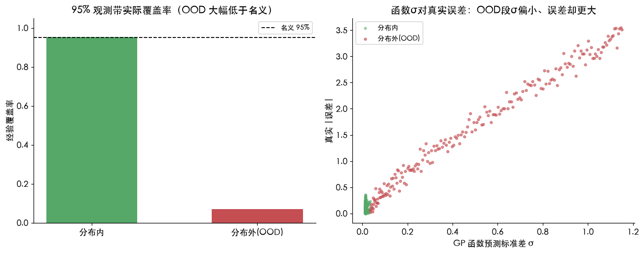 95% 区间覆盖率:分布内几乎贴住名义 95%,分布外(OOD)塌到 7%