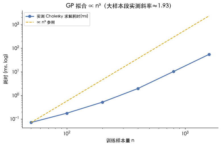 GP 拟合耗时随 n 增长,大样本段实测斜率≈1.93,逼近理论的 n³