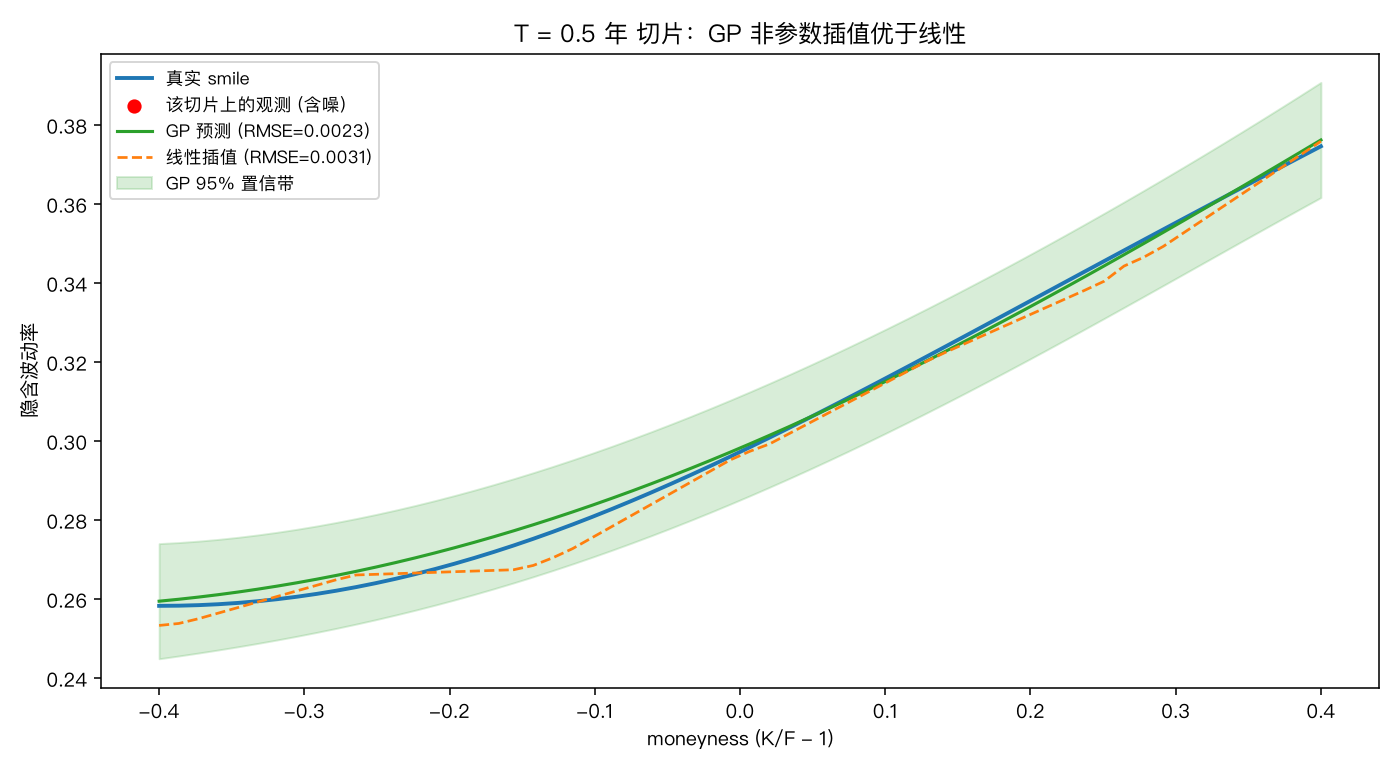 T = 0.5 年 切片：GP 非参数插值优于线性