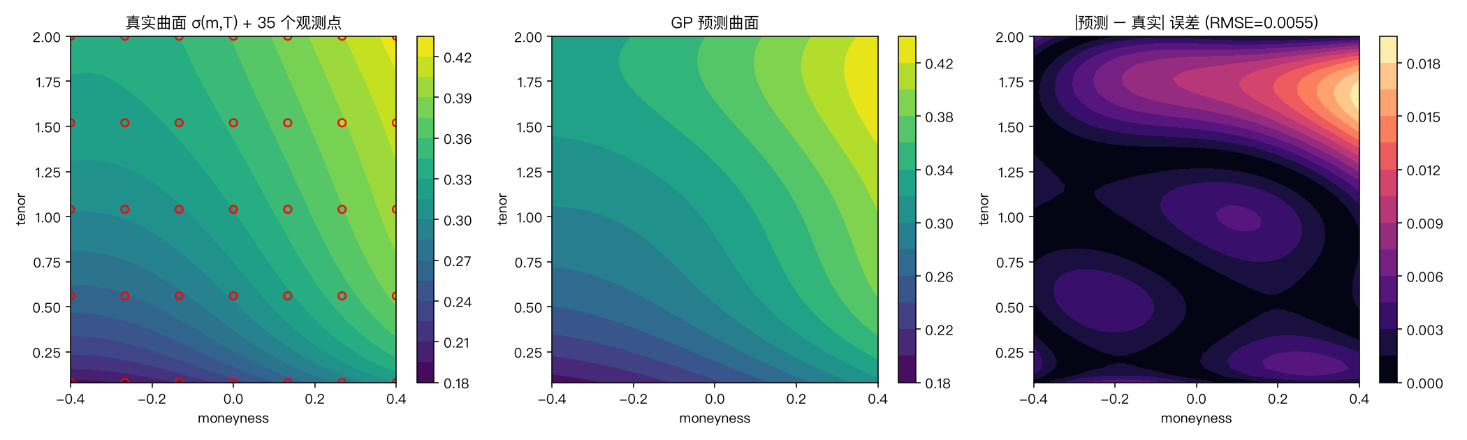 真实曲面 σ(m,T) + 35 个观测点 / GP 预测曲面 / |预测 − 真实| 误差