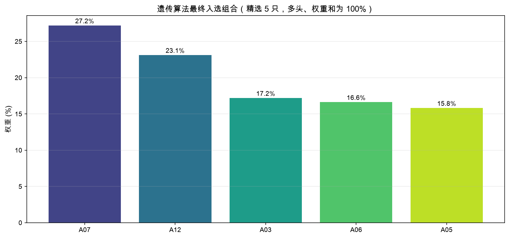 遗传算法最终入选组合（精选 5 只，多头、权重和为 100%）