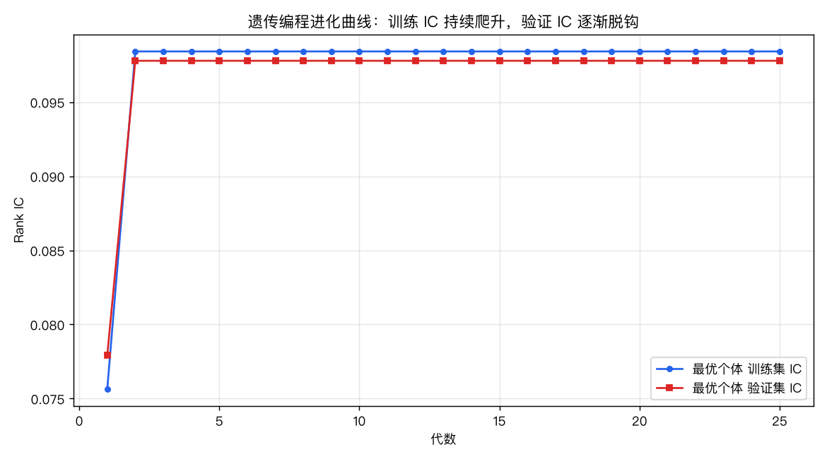 进化曲线