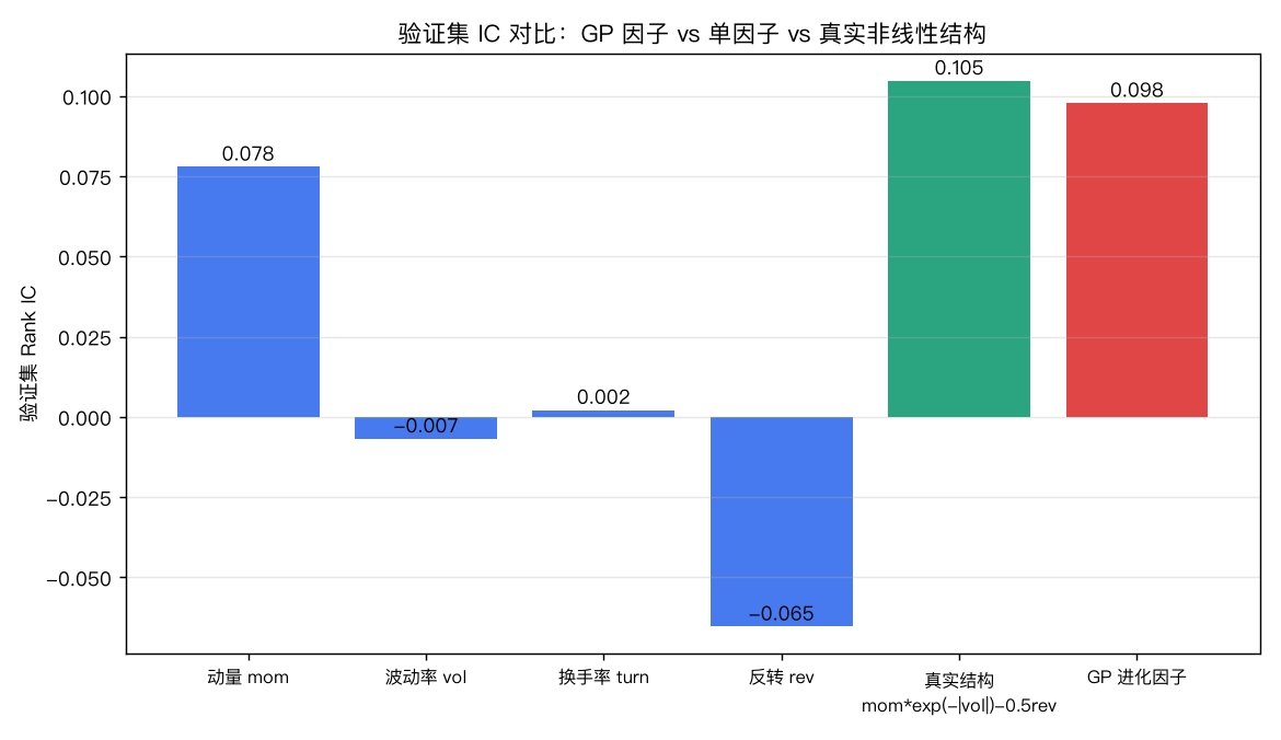 验证集 IC 对比